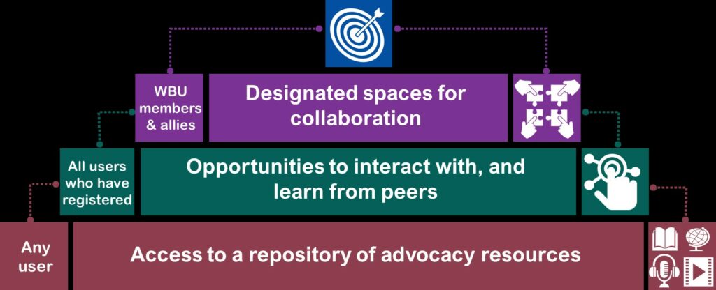 A pyramid comprising of 3 layers all pointing up to the top containing a box with an icon for an arow hitting a target. The bottom, broadest layer reads: any user - access to a repository of advocacy resources (with icons for multimedia resources). The middle layer reads: all users who have registered - opportunities to interactive with, and learn from peers (with an icon for online connectivity). The top layer reads: WBU members & allies - designated spaces for collaboration (with an icon showing 4 hands working together on a jigsaw puzzle).